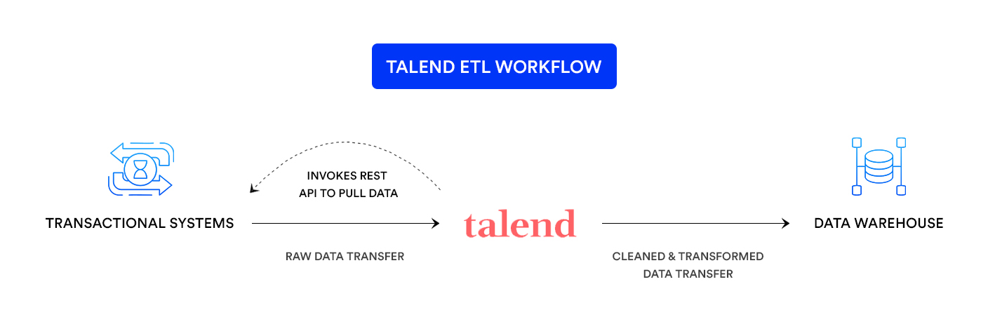 Talented ETL Workflow