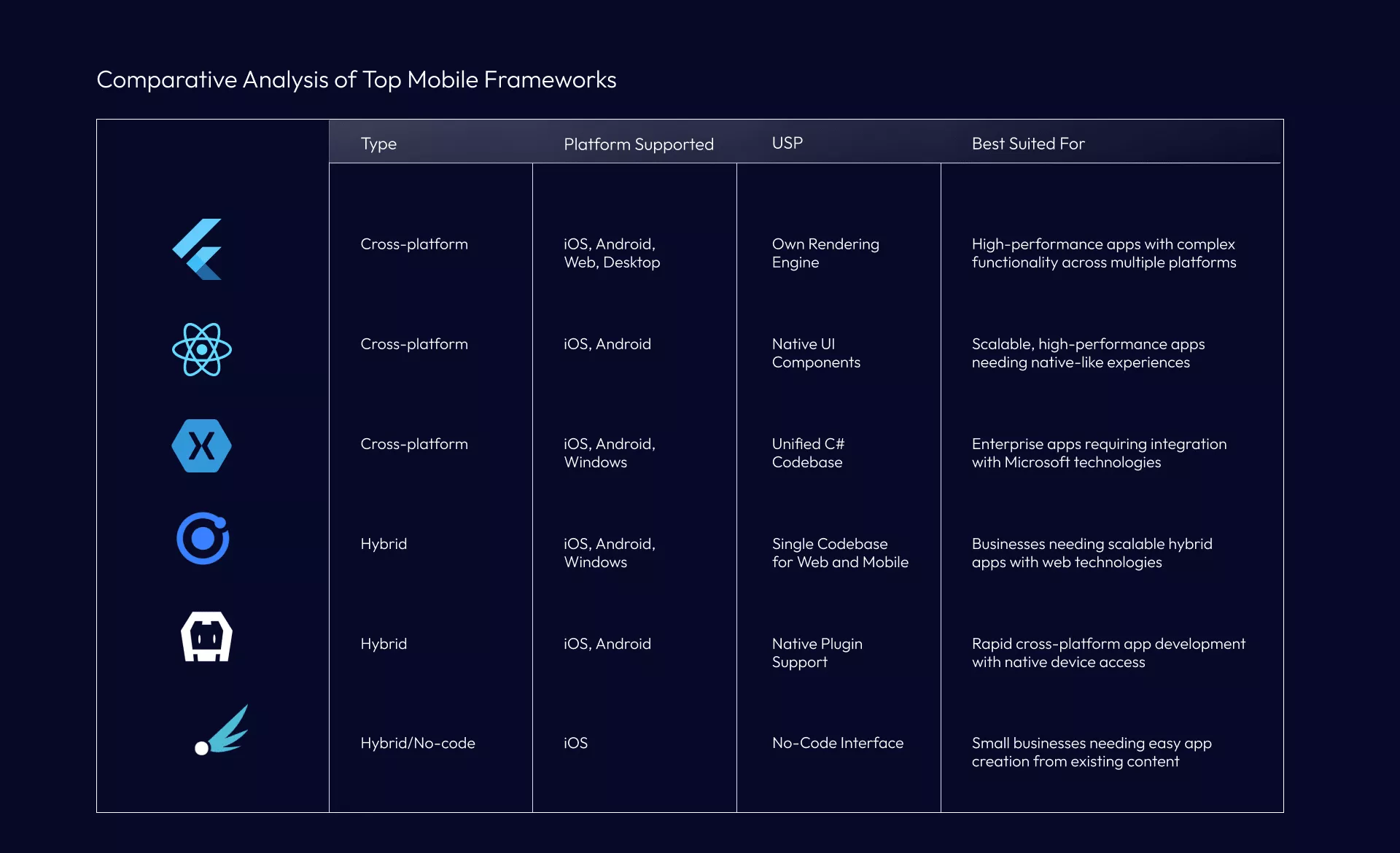 Comparison of top mobile app frameworks