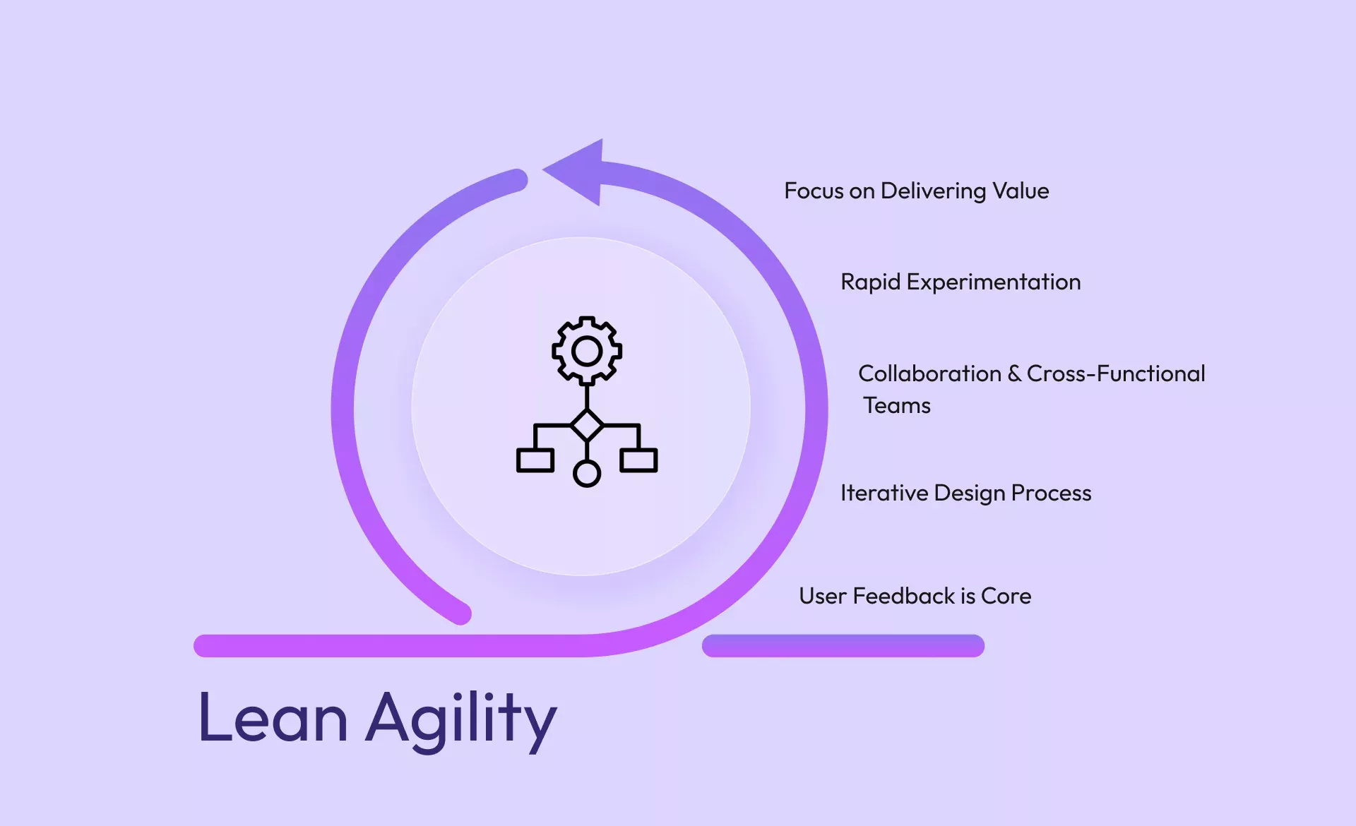 Agile Transformation