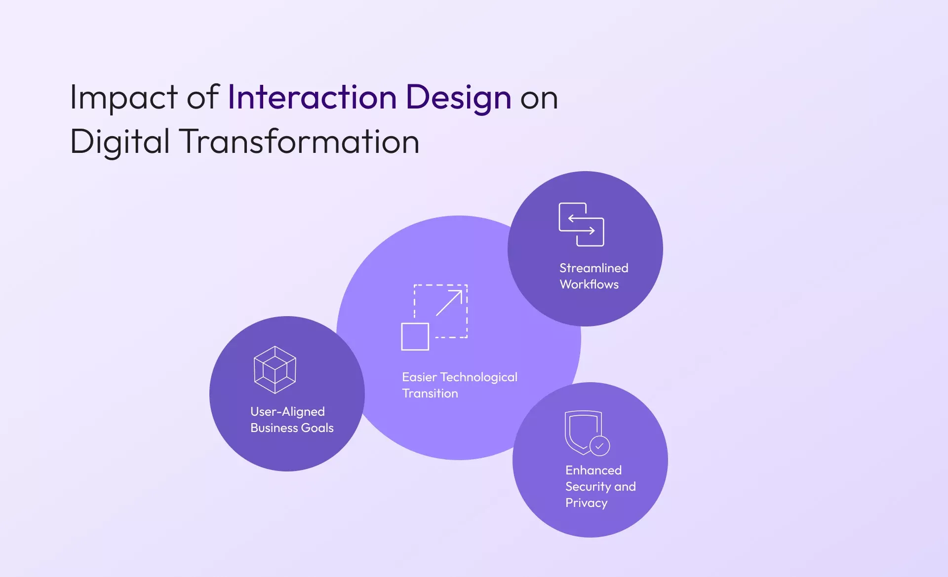 Impact of Interaction Design