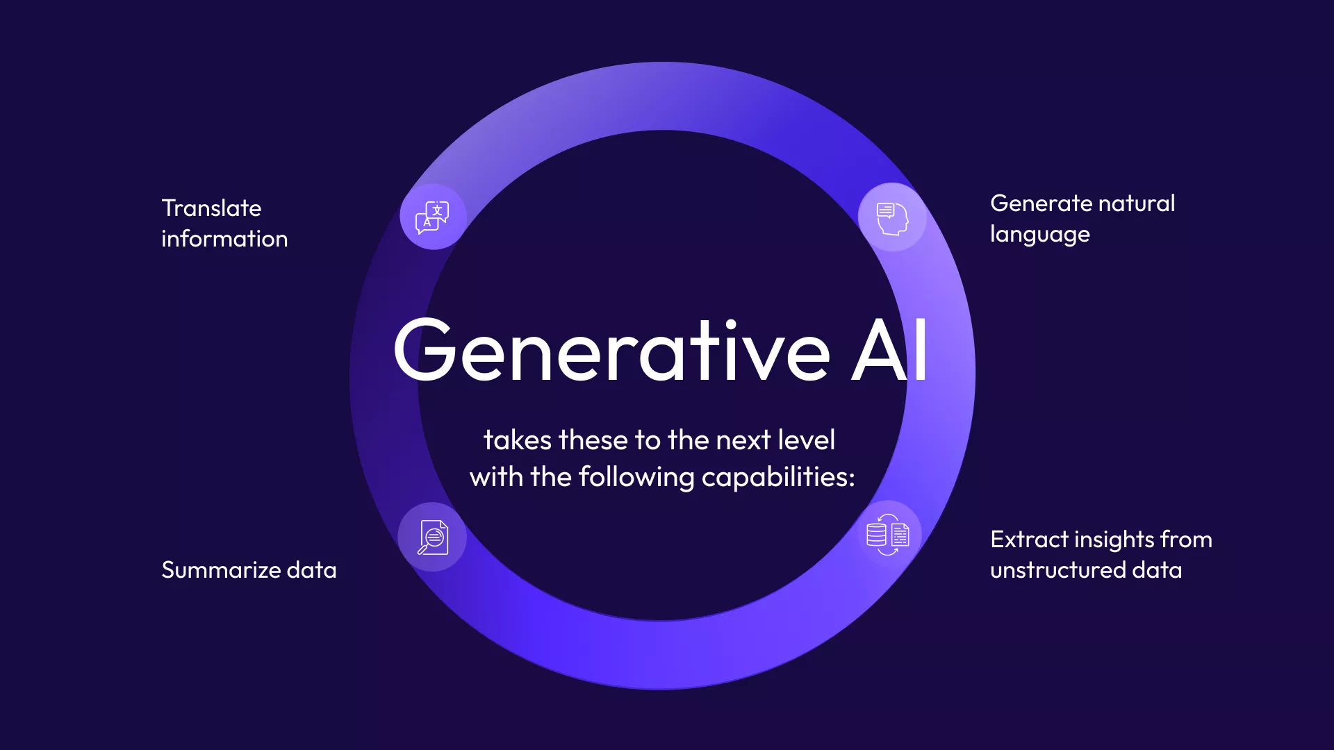 Generative AI capabilities