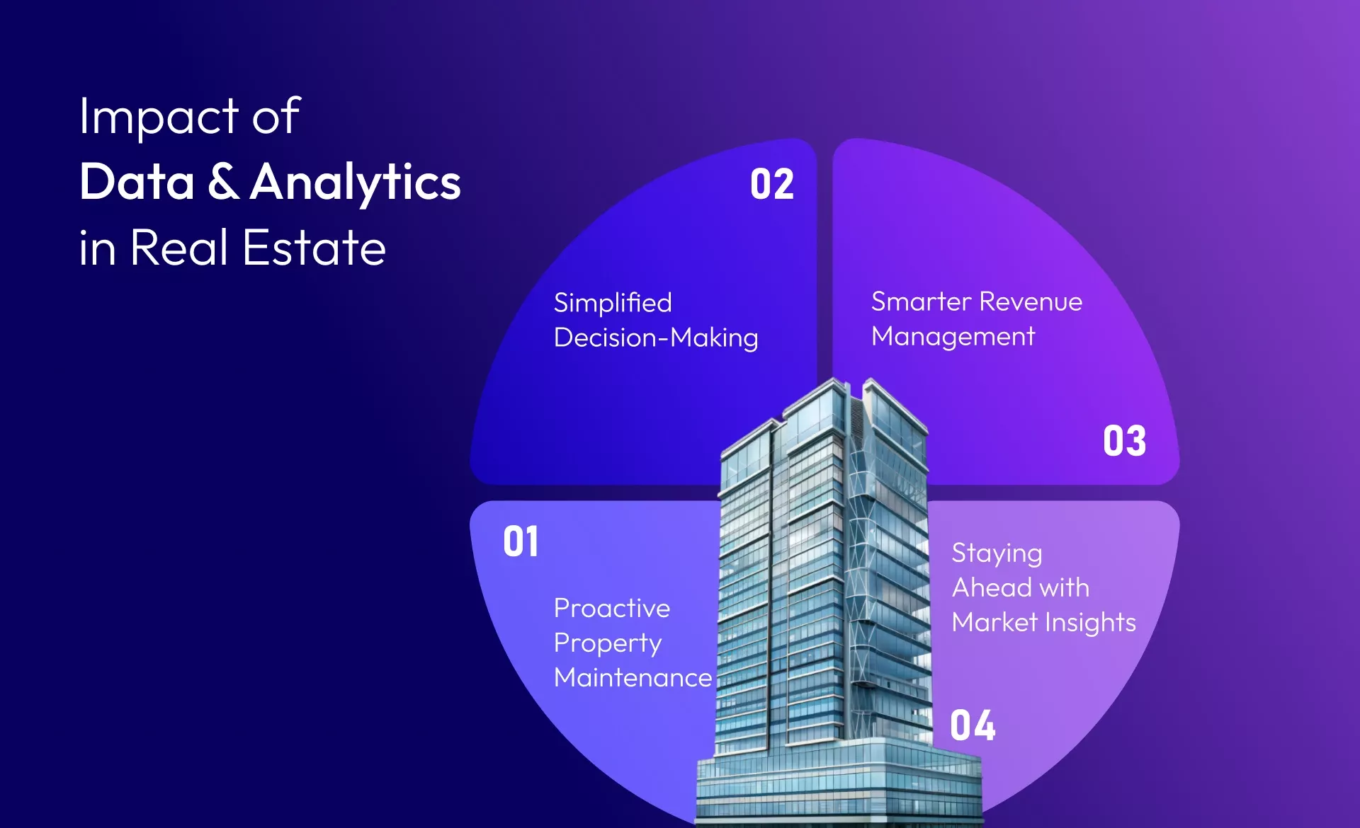 Impact of Data and Analytics in Real Estate