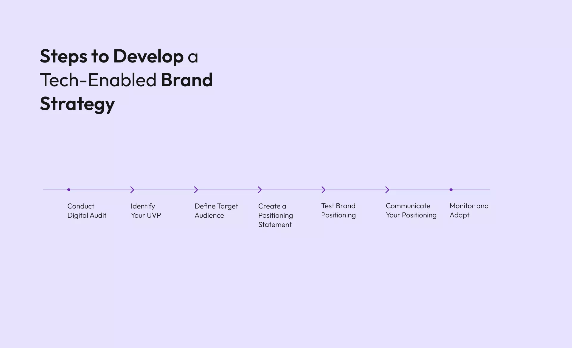 Steps to Develop a Brand Strategy