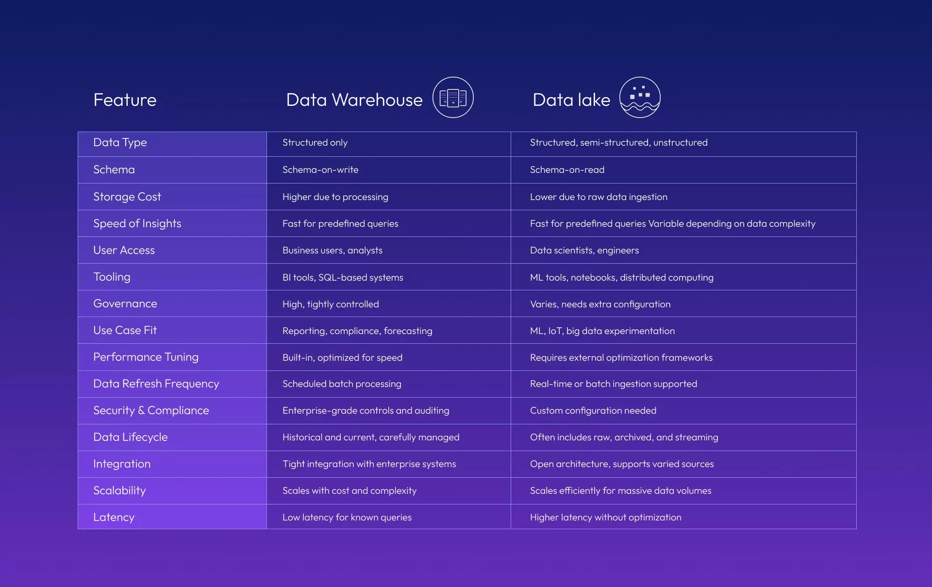 Differences_between_data_warehouses_and_data_lakes