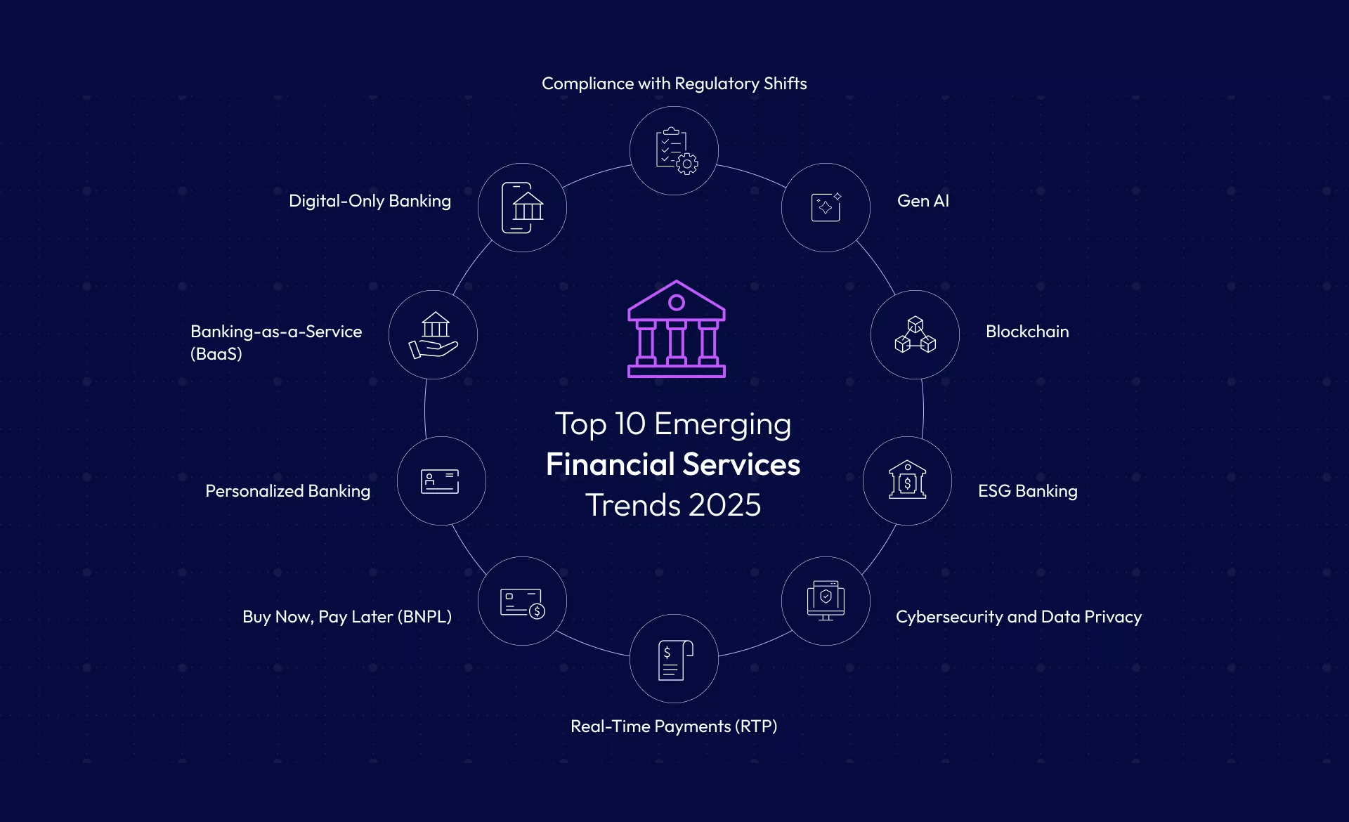 Financial Services Trends