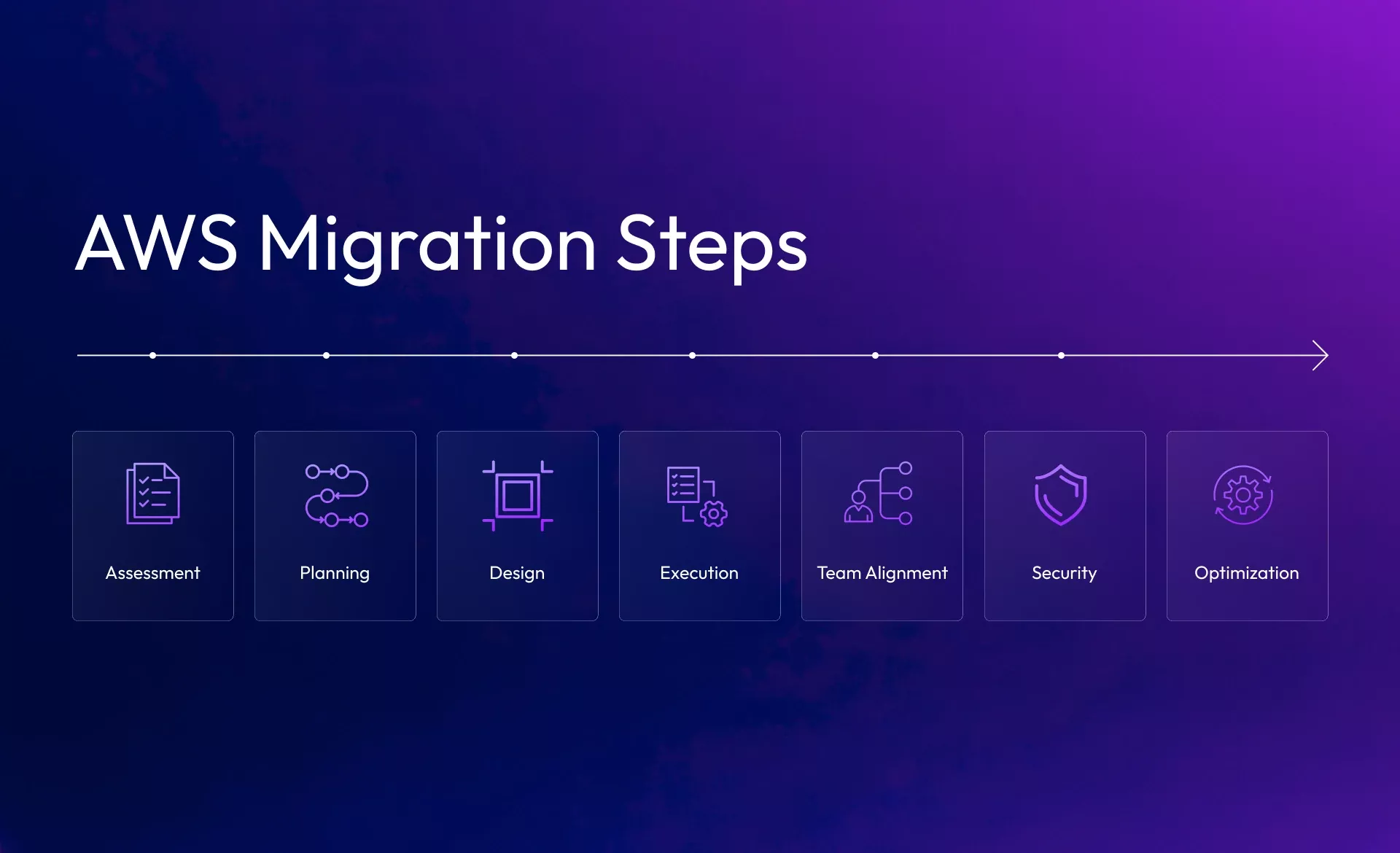 AWS Migration Steps