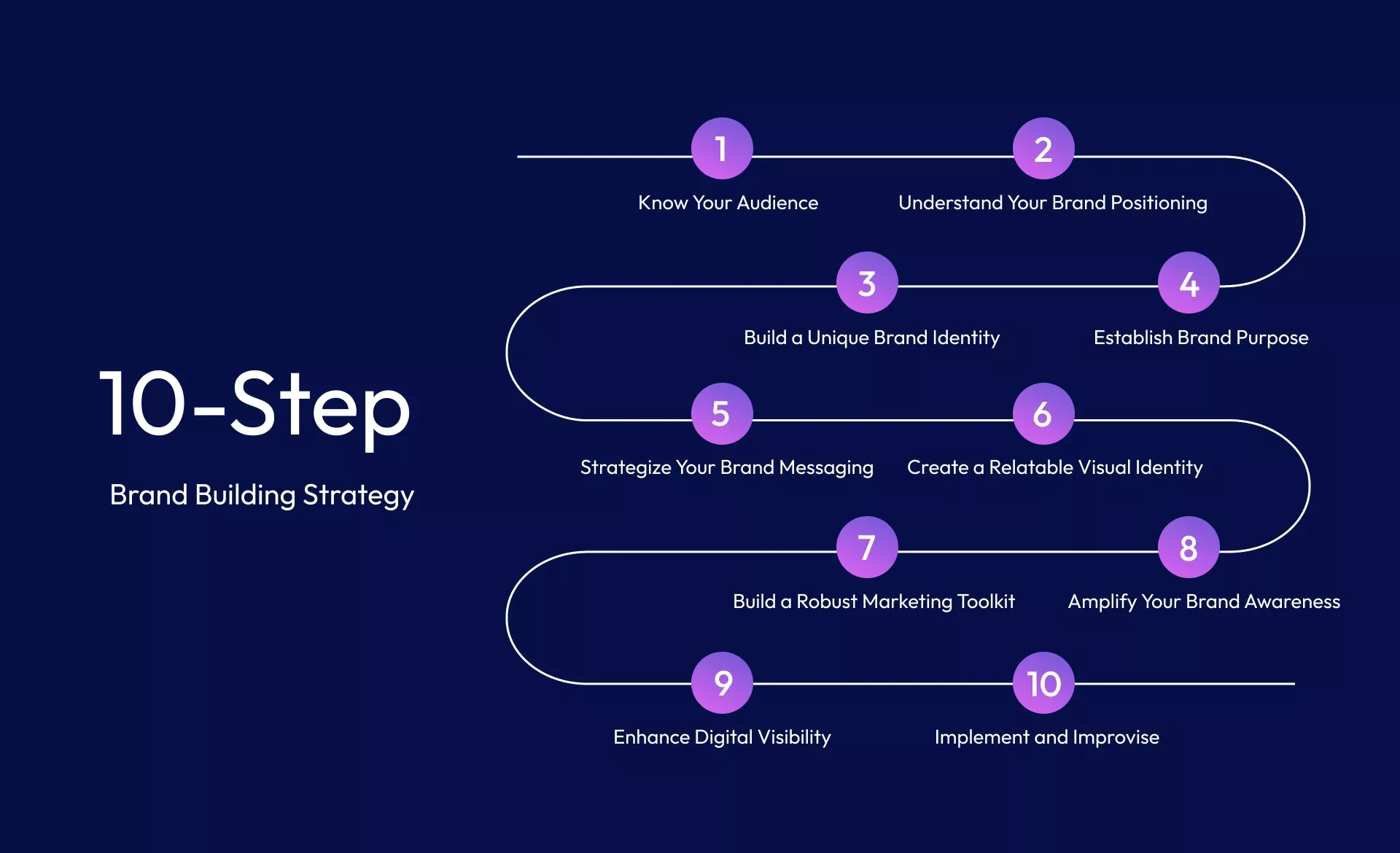 10-Step Brand Building Strategy