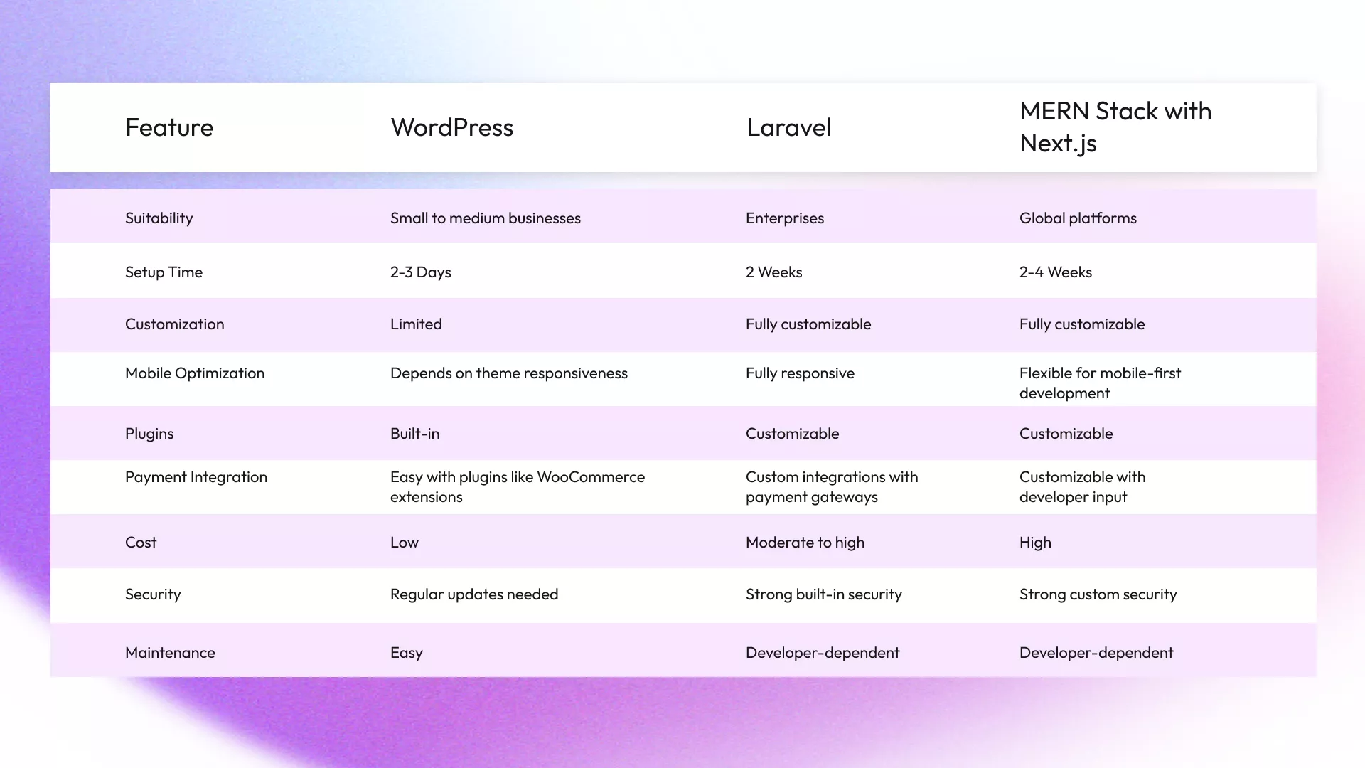 Website and App Development Technology Framework Comparison chart