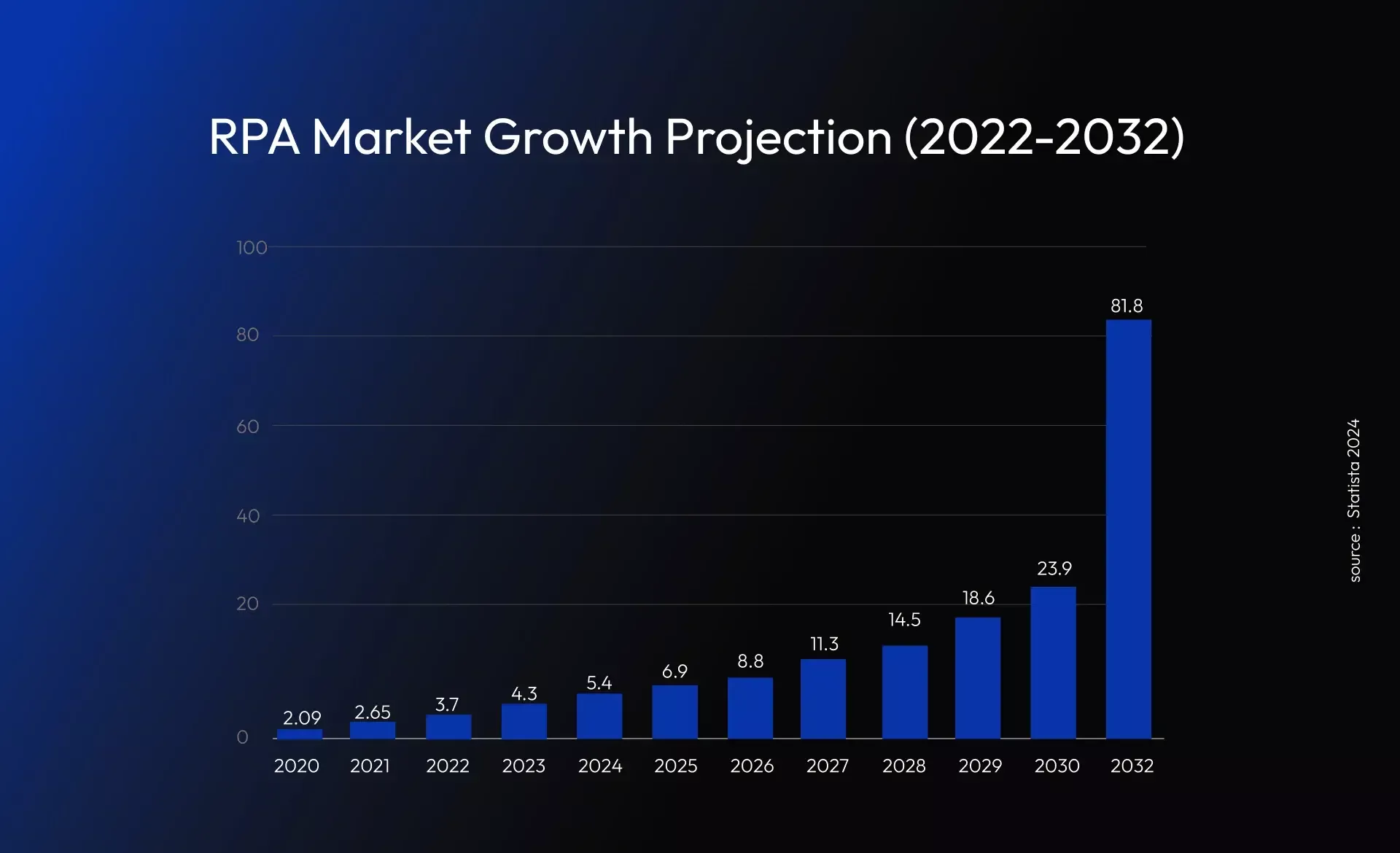 Robotic Process Automation Market Value