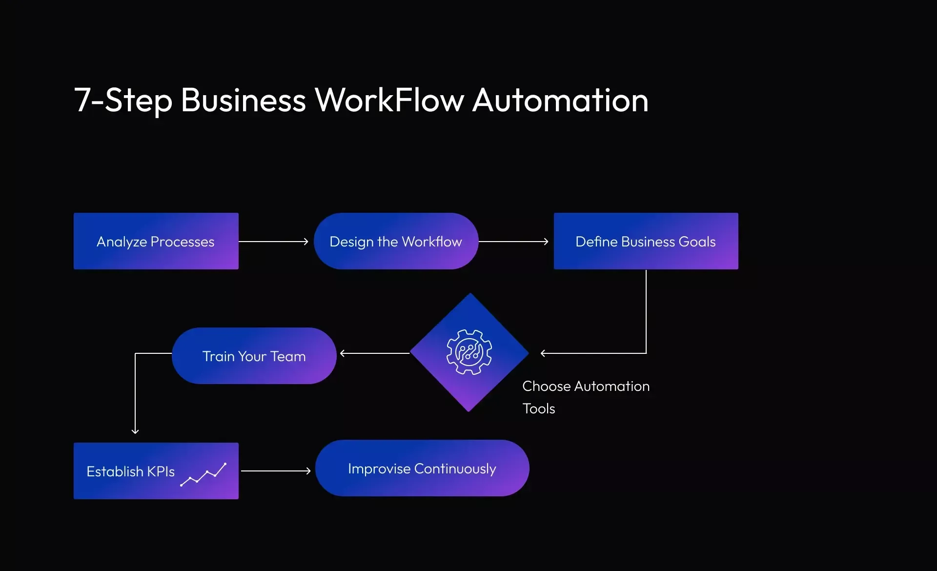 7-Step Business Workflow Automation