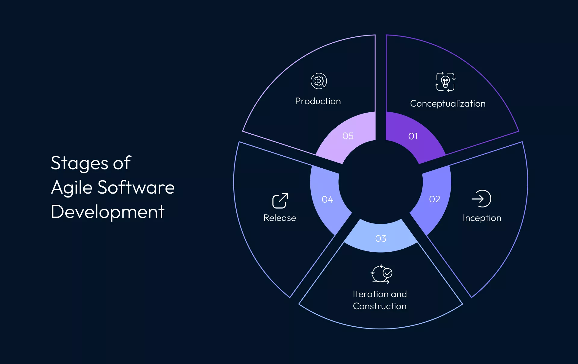 Agile Software Development Life Cycle
