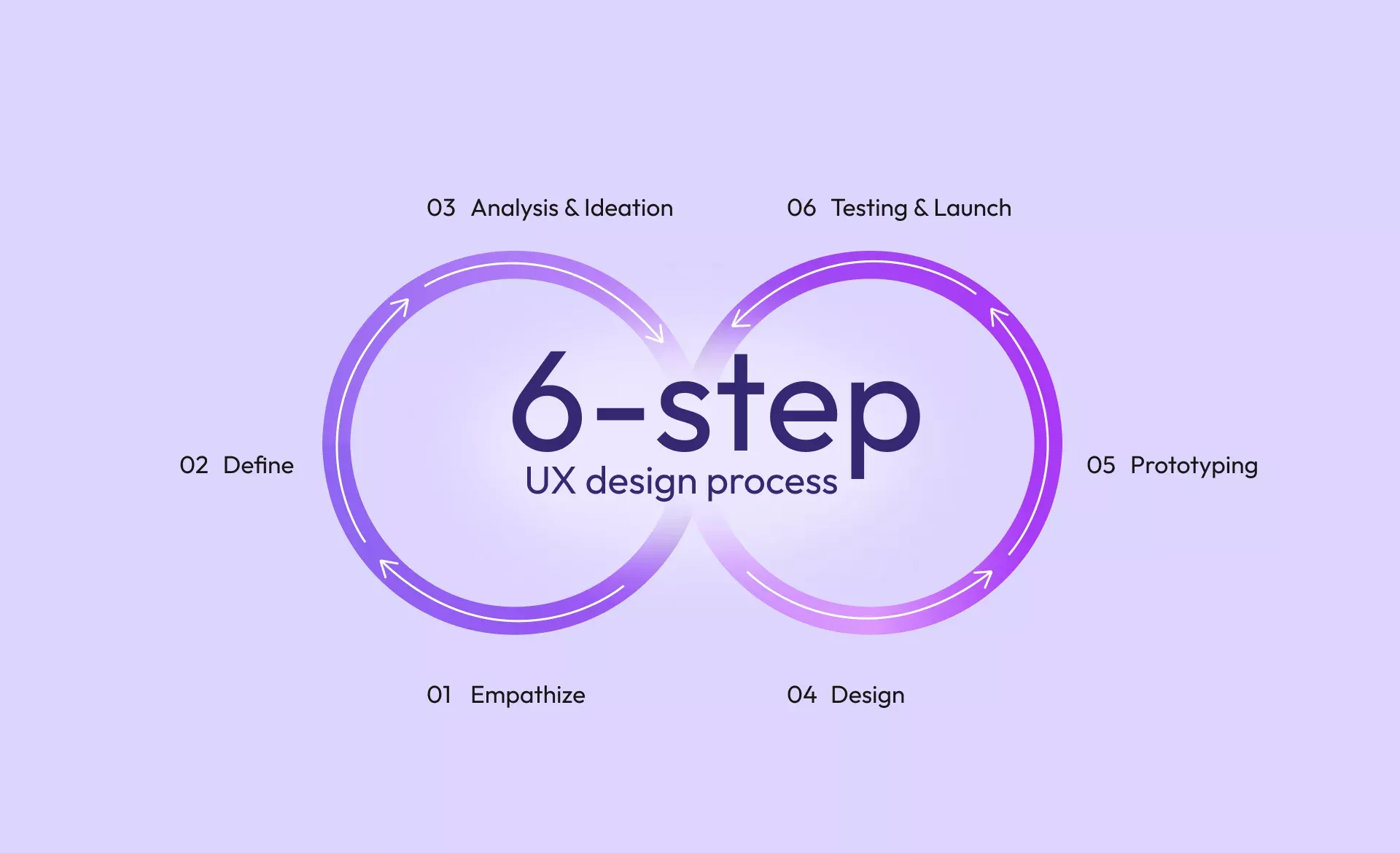 6 Steps UX Design Process