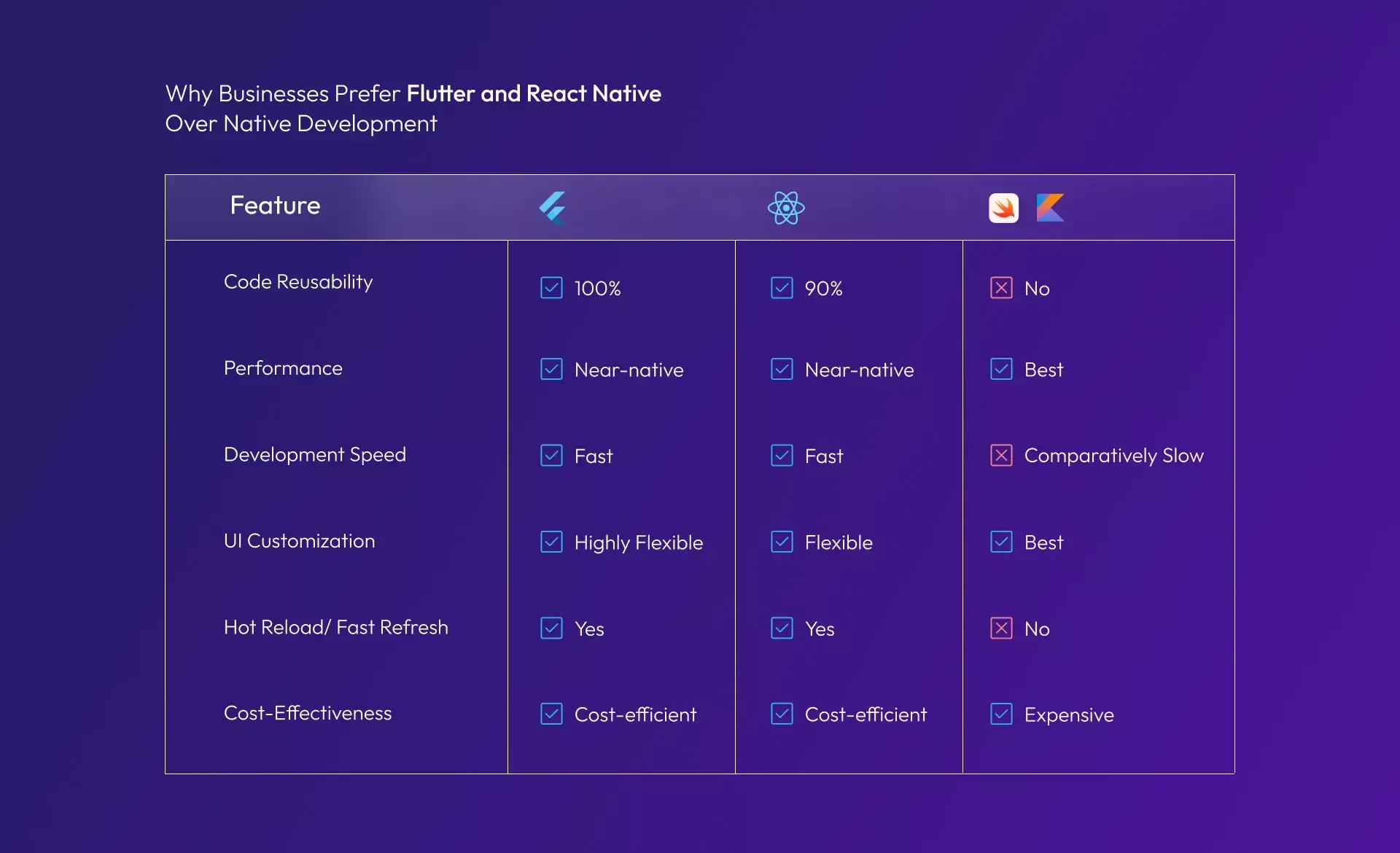 Popular Cross-Platform vs Native Mobile Application Development Frameworks Comparison