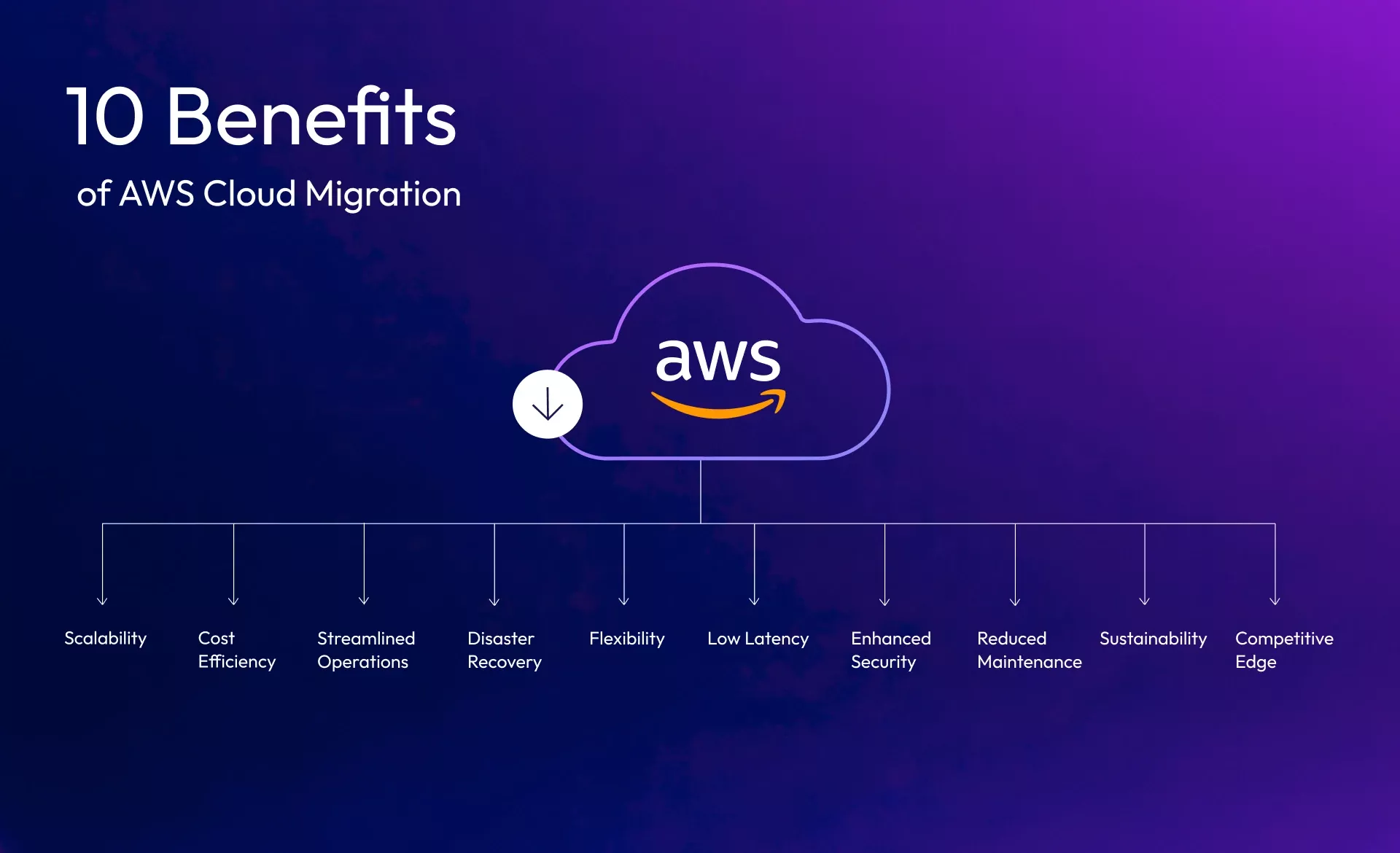 Benefits of AWS cloud migration