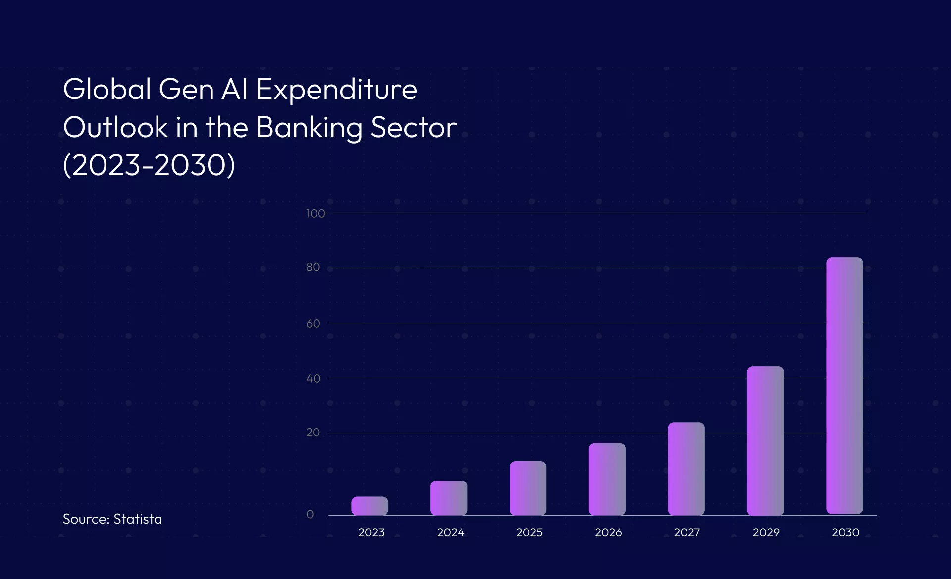 Gen AI Expenditure in Banking Sector