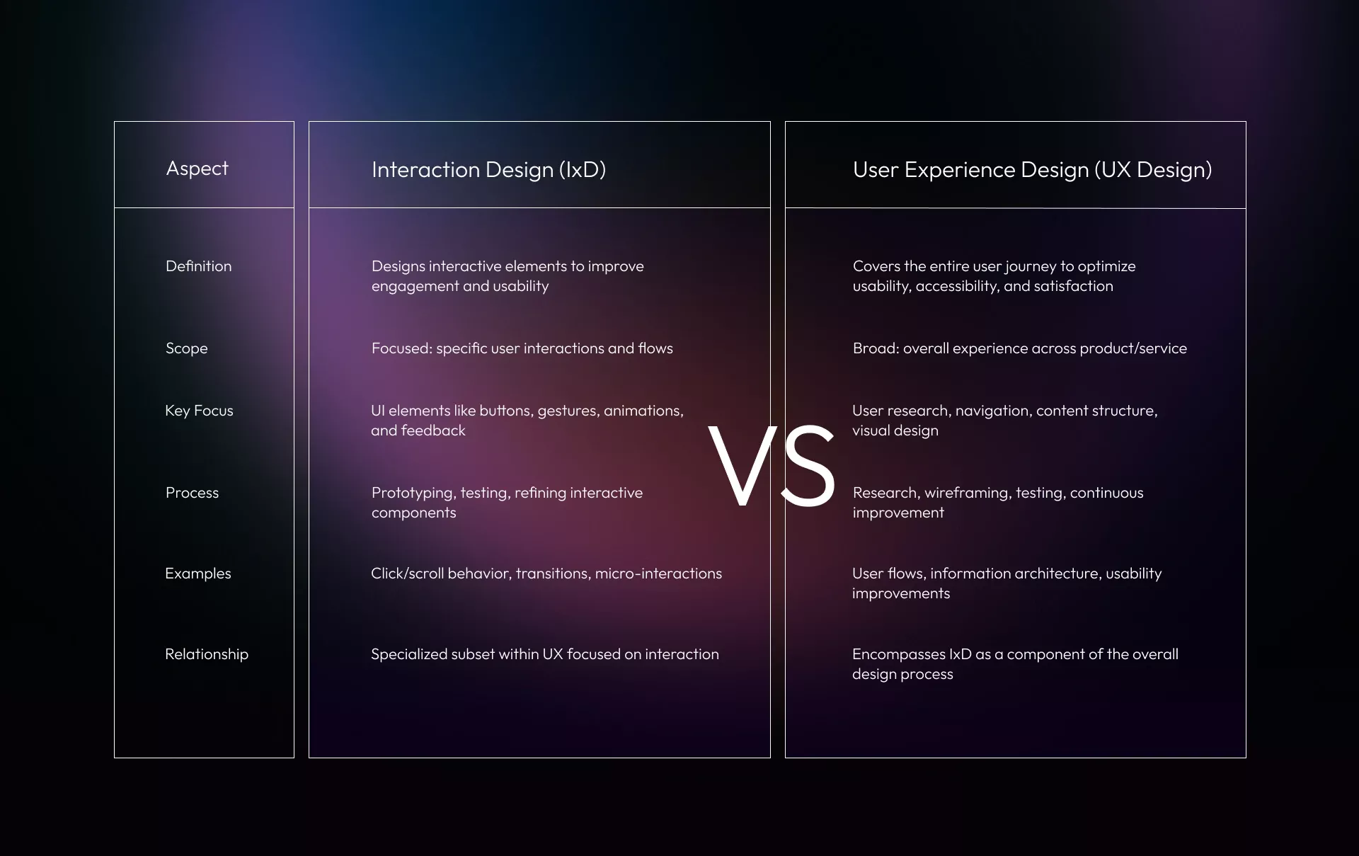 Comparison of Interaction Design vs User Experience Design